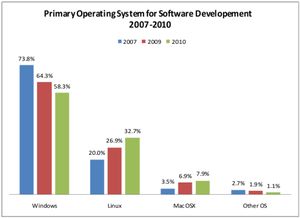 Linux在軟件開發(fā)領域?qū)indows市場份額的逐步侵蝕