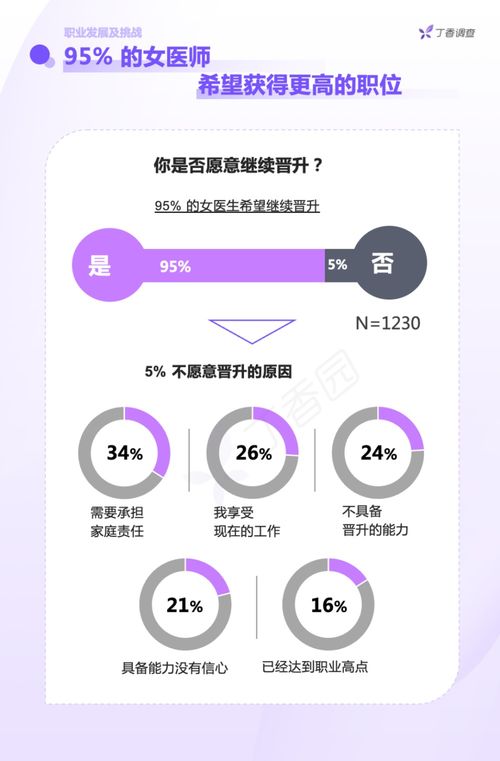 七成女醫生認為晉升不平等，生育成主要影響因素——中國女醫師從業報告解析